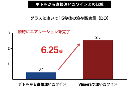 ボトルから直接注いだワインとの比較