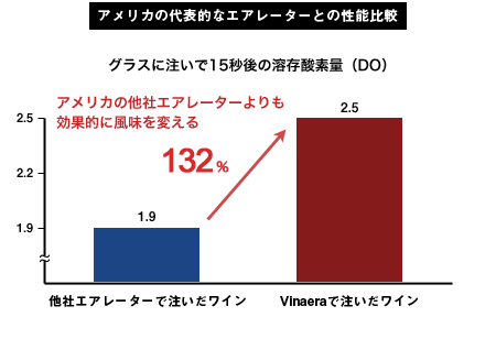 アメリカの代表的なエアレーターとの性能比較